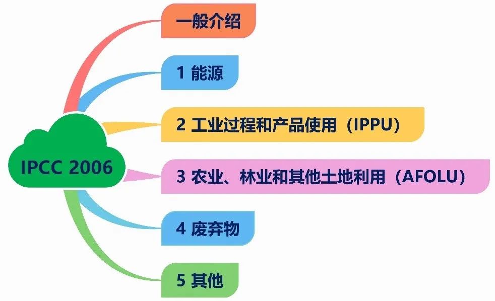 图2  IPCC2006年指南结构