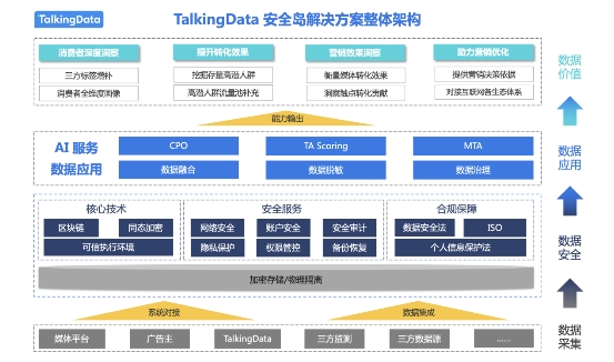 图 1:TalkingData安全岛整体架构