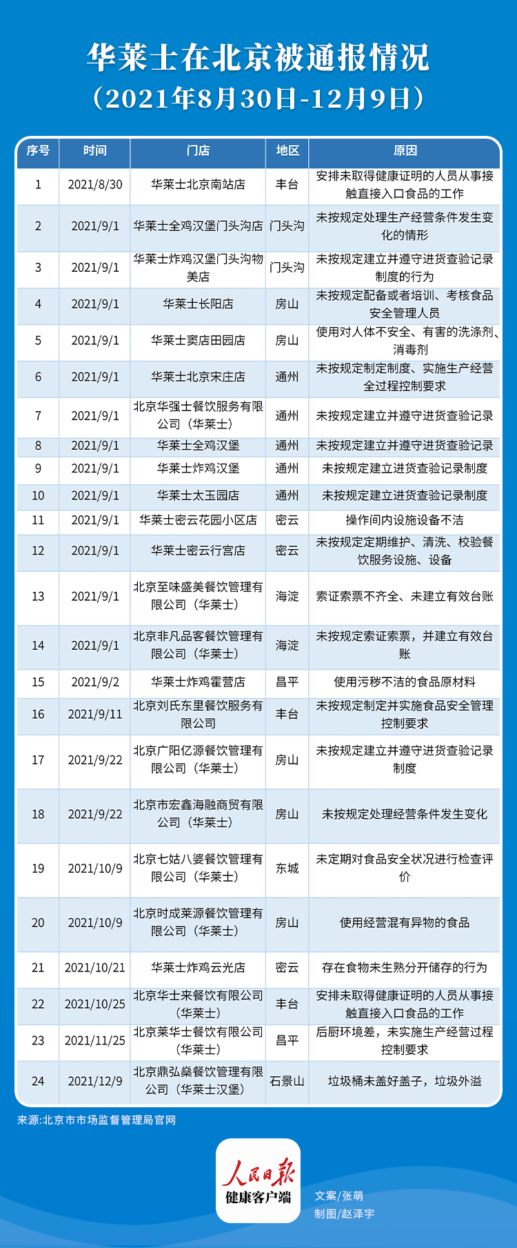 华莱士餐厅3个半月被通报24次 平均4天被通报1次！