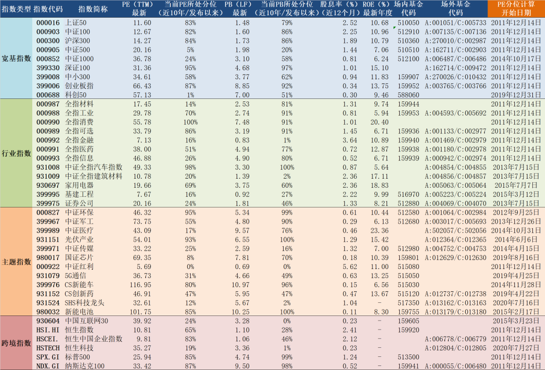 “2021年12月14日A股主要指数估值表