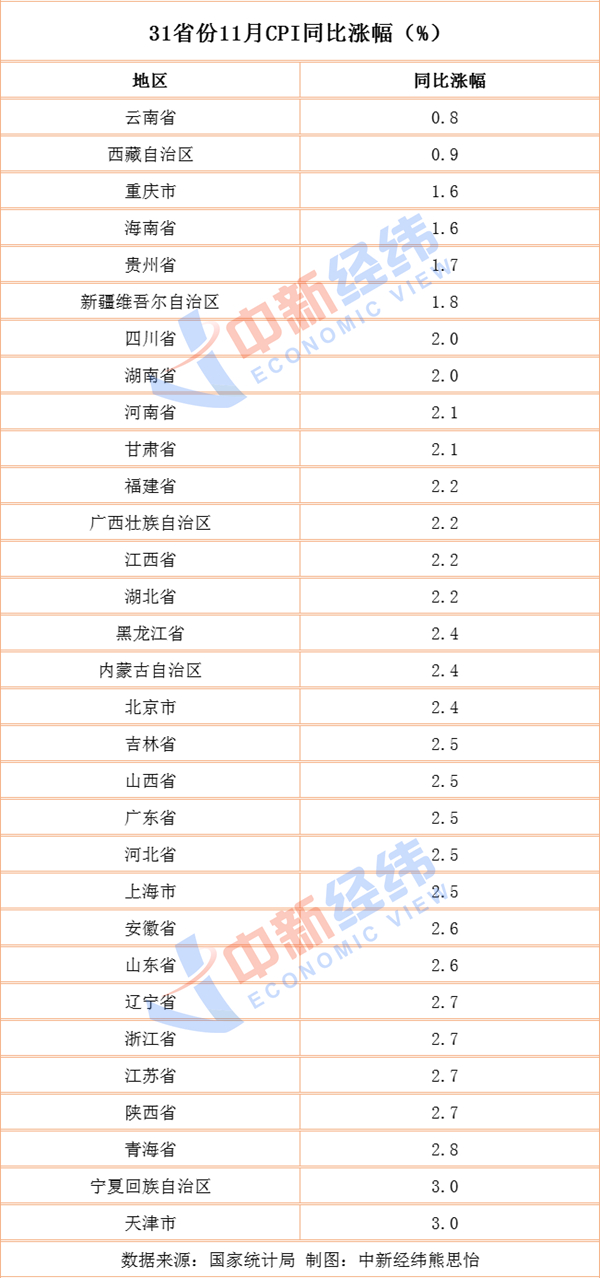 31省份11月CPI揭晓：14地物价涨幅低于全国