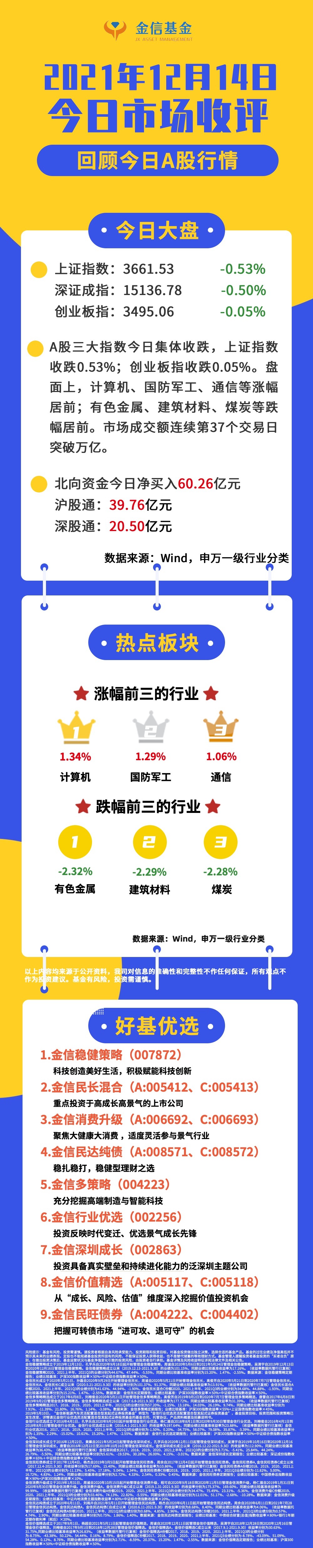 “金信收评|金信基金杨杰：关注中央经济工作会议定调