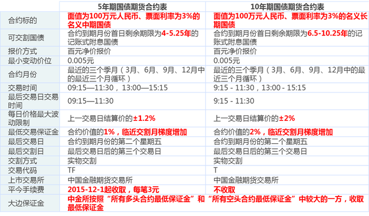 “投资手记 | 如何快速换算10年期国债期货价格和收益率