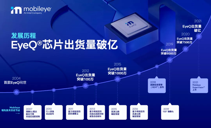 Mobileye旗下EyeQ芯片出货量破1亿片