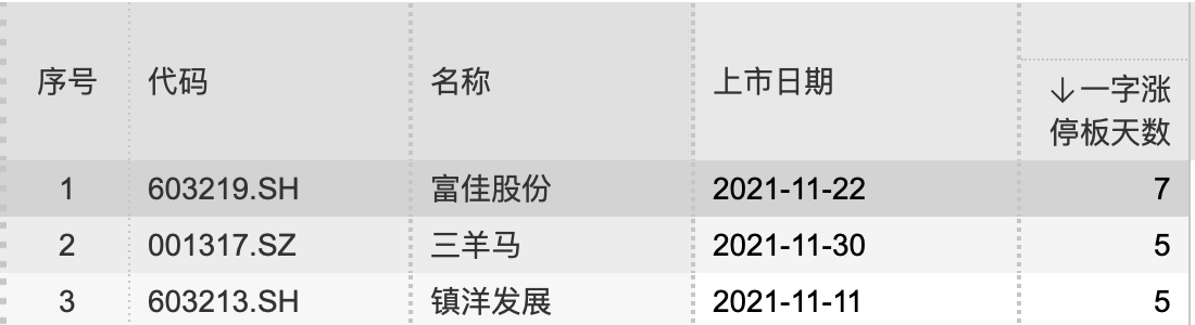 “次新又出妖股：三羊马11连板，镇洋发展7天6板，背后有何逻辑？