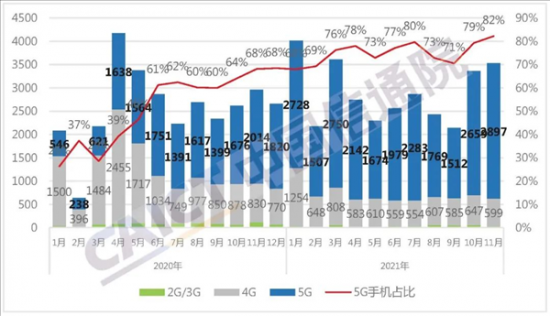 国内手机市场出货量及5G手机占比