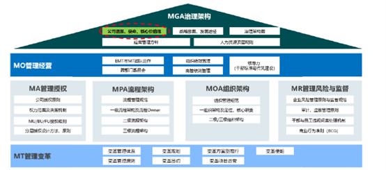 架构的顶层是最关键的,主要有企业的愿景,使命,价值观,战略发展路径