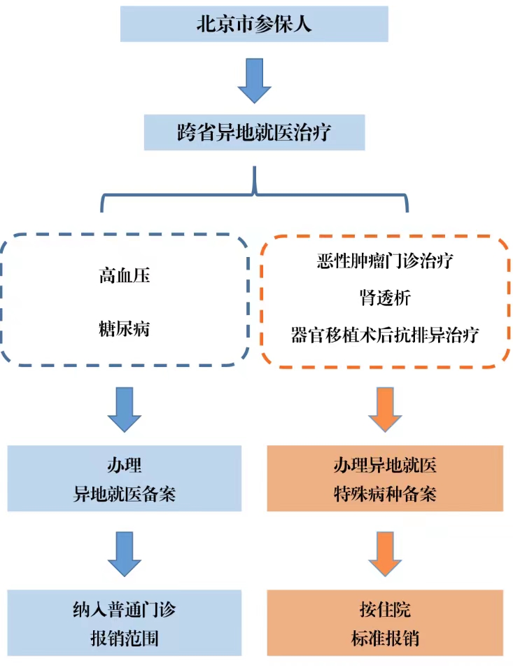北京市参保人跨省异地就医治疗备案流程图。北京市医保局供图