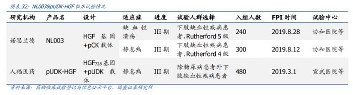 (图说:国盛证券研报《基因治疗大时代一马当先,50 亿级别重磅单品价值当前低估》)