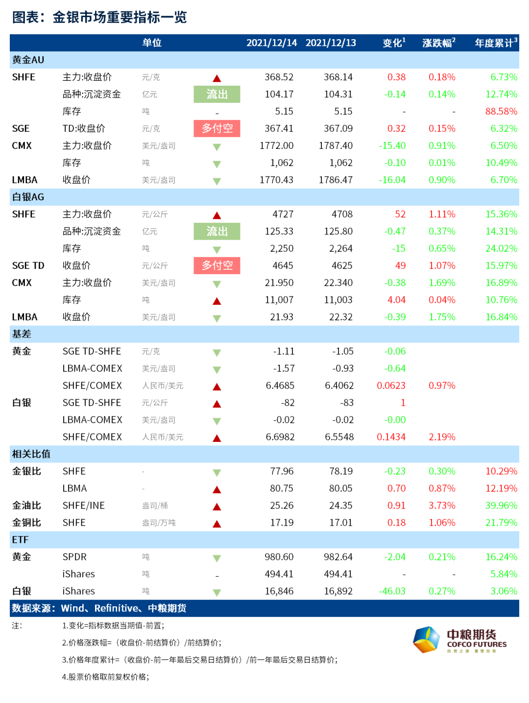  数据来源：Wind、SPDR Gold Shares，iShares Silver Trust、中粮期货研究院整理