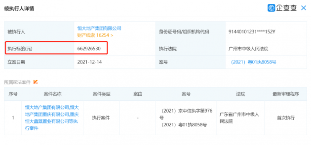 恒大地产被强制执行 共计超14亿元