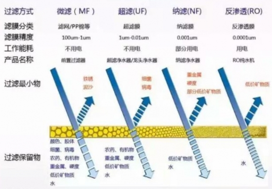 四类净水机有不同技术特点。