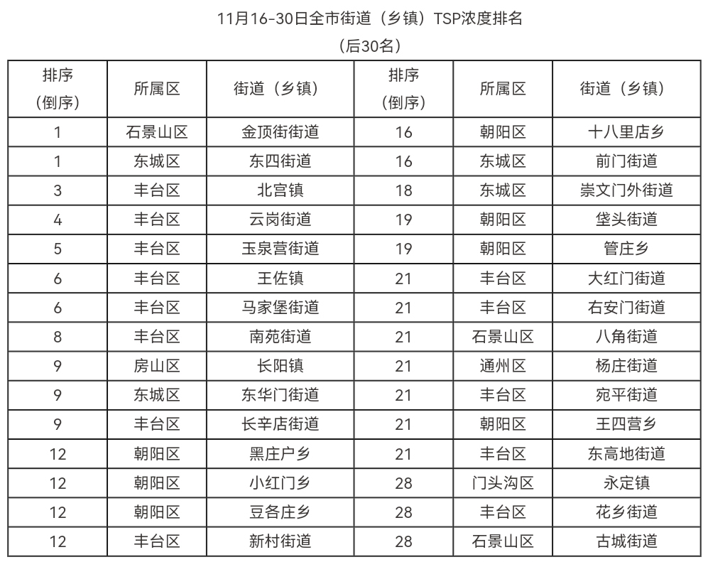 北京市生态环境局通报11月16日