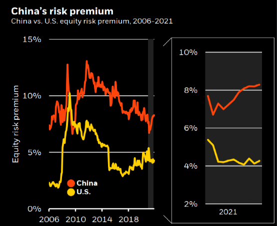 中美股票风险溢价对比（以MSCI中国和美国指数为基准）