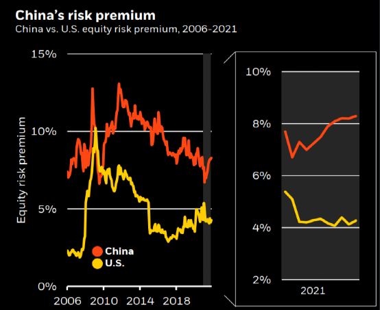 中美股票风险溢价对比（以MSCI中国和美国指数为基准）