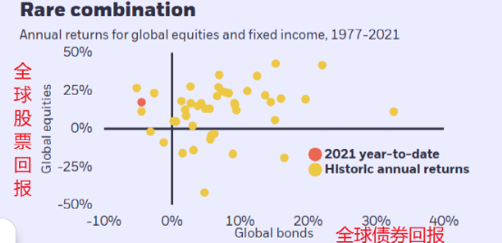 1977年以来全球少有股票收益为正、债券为负的现象