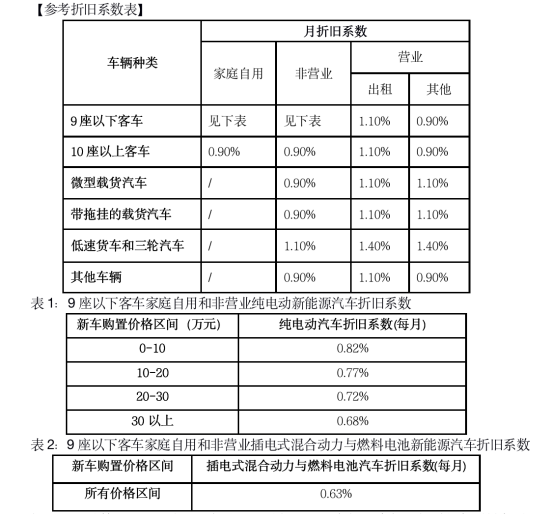 机动车参考折旧系数表