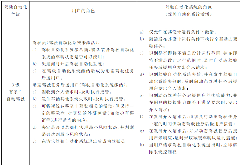 L3自动驾驶阶段用户与驾驶自动化系统的角色；图片来源：市场监管总局官网截图