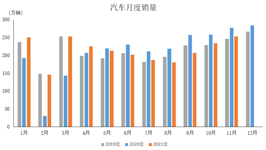 中国汽车工业协会： 2021年11月汽车工业产销情况简述