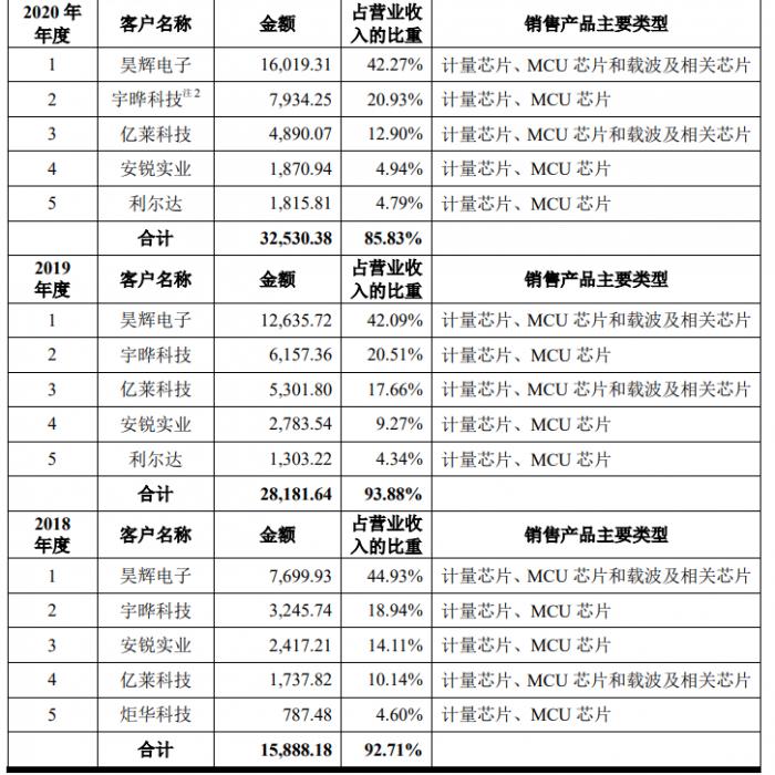 （图说：钜泉光电报告期内前五大客户，图片来自招股书）