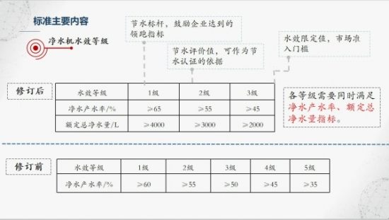 标准修订前后水效指标对比。