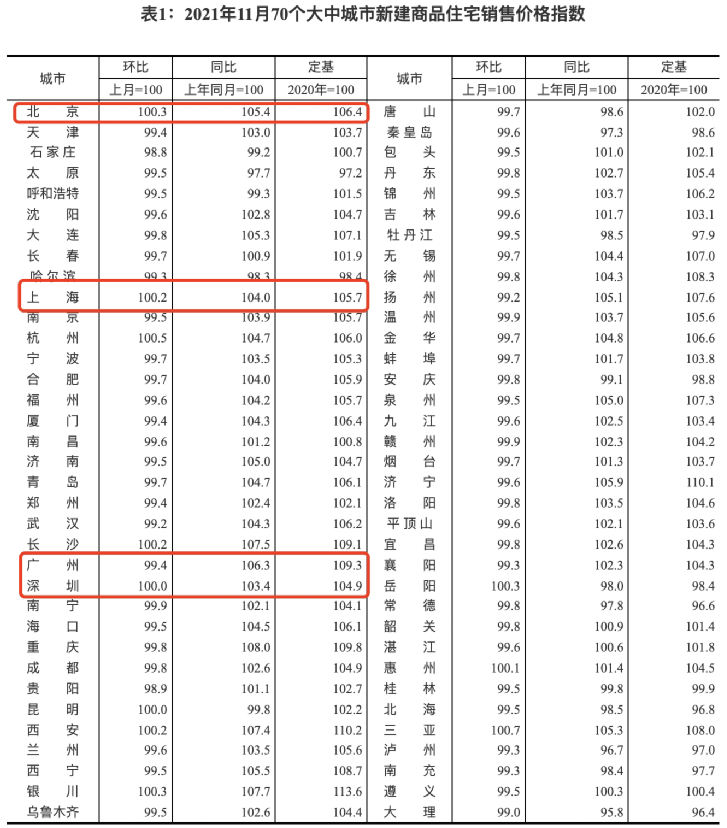 “70城最新房价！北上广深，二手房环比均下降