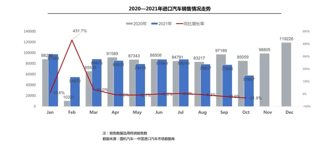 国机汽车：2021年10月中国进口汽车市场月报