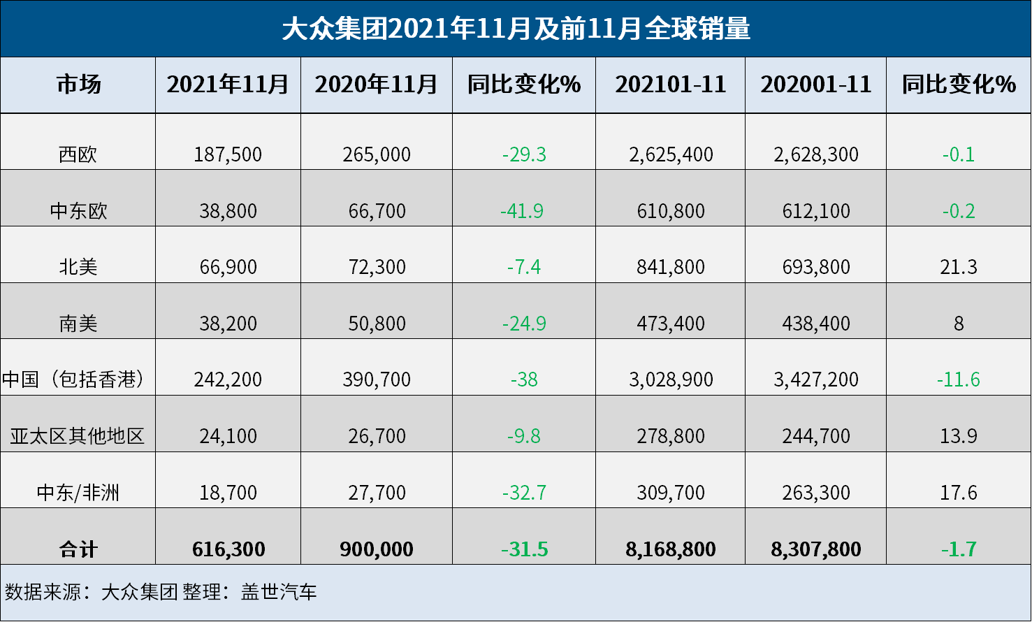 大众汽车11月全球销量下跌31.5% 连续5个月下跌