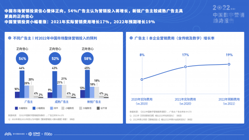 《2022中国数字营销趋势报告》发布 2022年中国市场营销投资预计增长19%