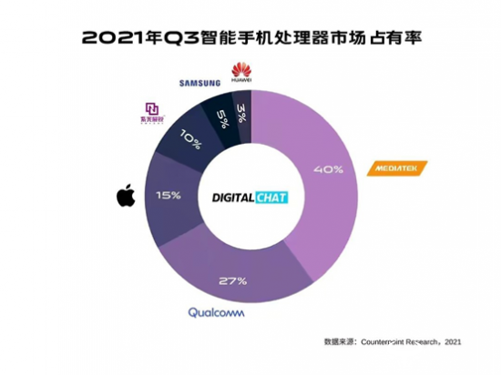 展锐再传喜报！Q3全球智能手机AP市场占有率首次达到两位数