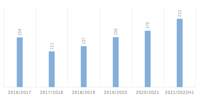 波司登近6个财年库存周转天数，36氪制图