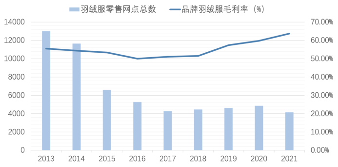 注：波司登羽绒服零售网点总数及品牌羽绒服业务毛利率变化，36氪制图