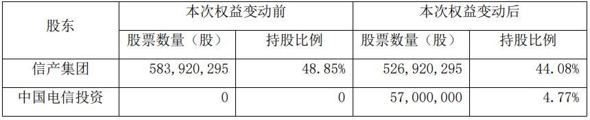 国网信通：控股股东拟将4.77%股份无偿划转至中国电信投资