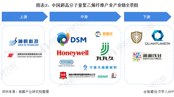 超高分子量聚乙烯纤维产业产业链区域热力地图：山东、江苏较为集中