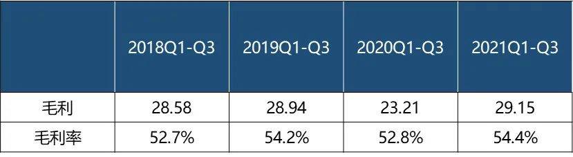 数据来源：百威亚太历年三季报，阿尔法工场ESG整理