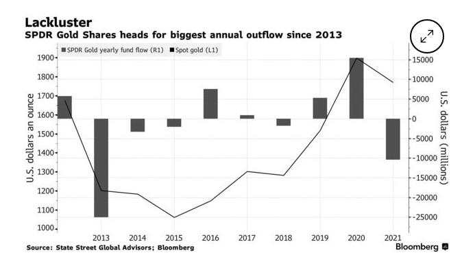 SPDR Gold Shares将迎来自2013年以来最大的年度资金流出