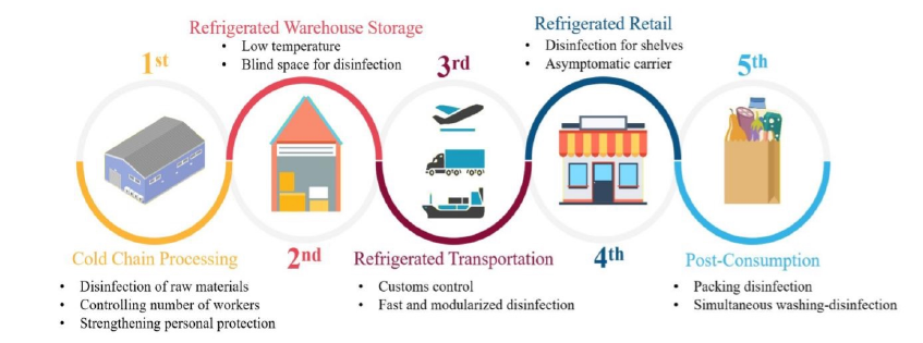 图1 冷链货物的多级屏障消毒体系