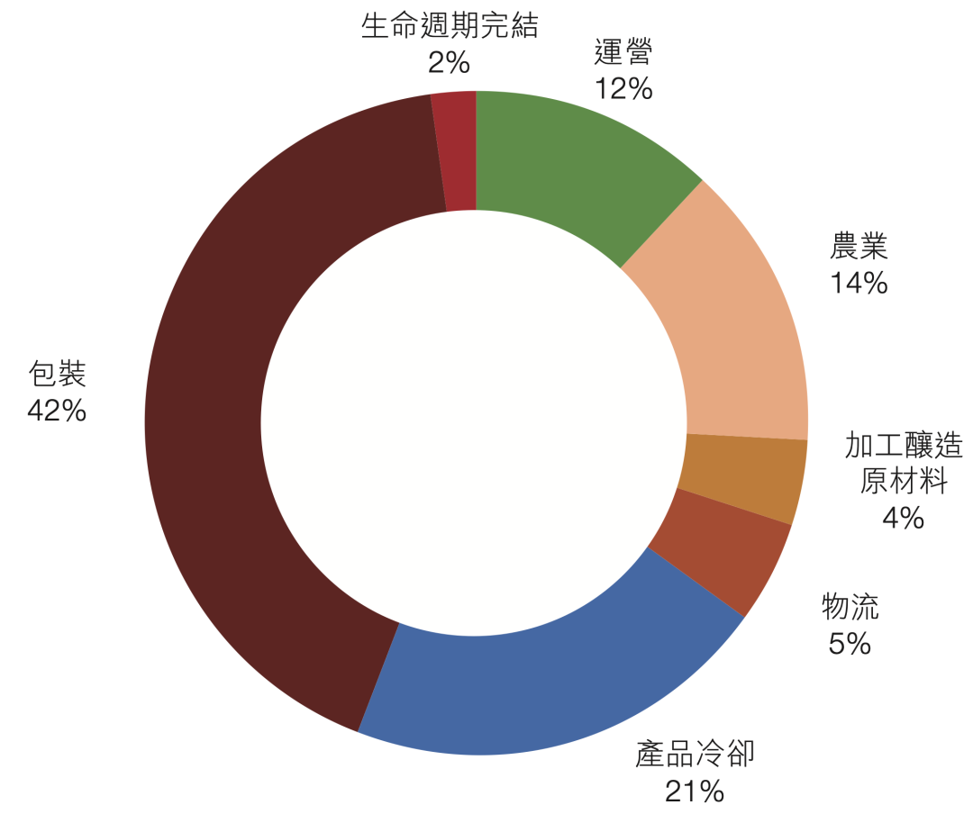 图片来源：百威亚太2020年ESG报告