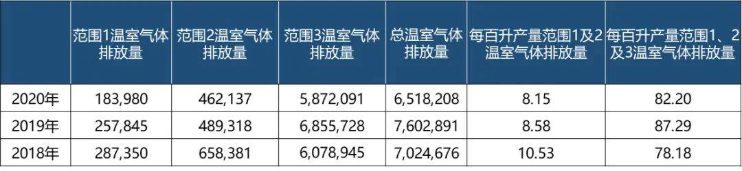 数据来源：百威亚太2020年ESG报告，阿尔法工场ESG整理