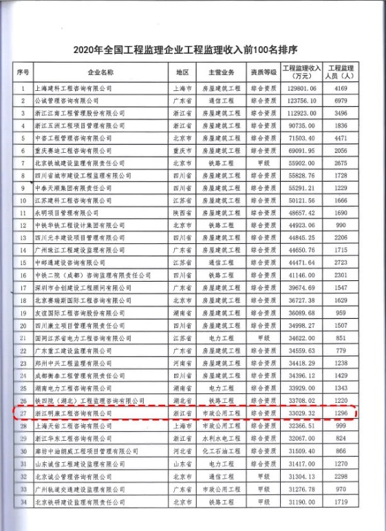北京监理公司排行榜_2020中国通信建设项目工程监理公司10强榜单发布