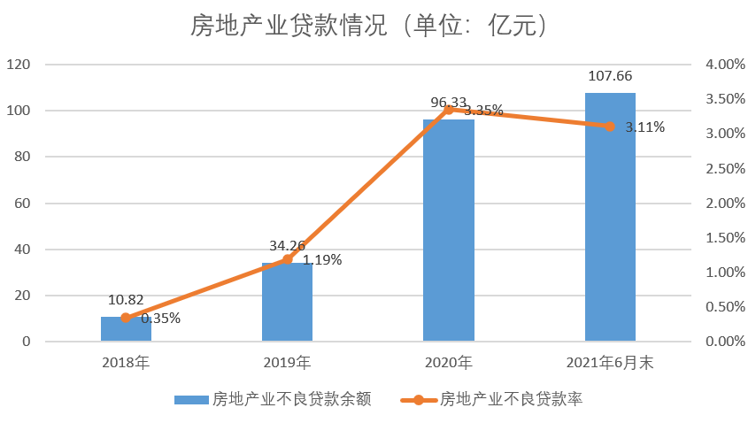 *中信银行房地产业贷款情况，根据银行年报数据制图