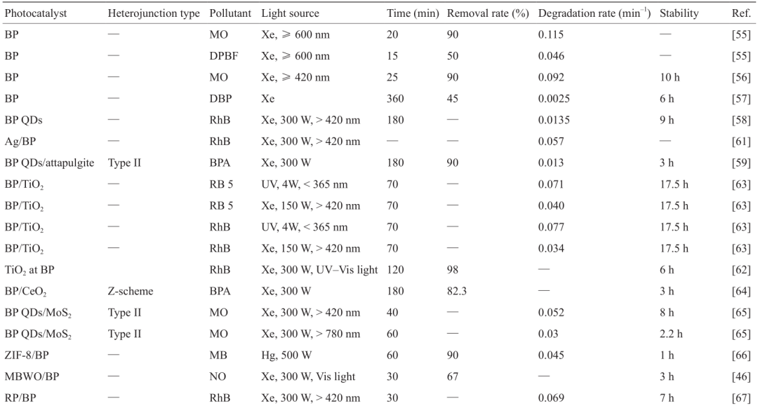 黑磷基异质结构光催化剂丨engineering