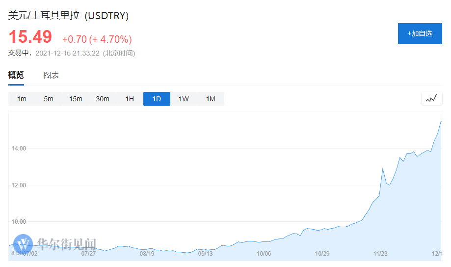里拉再创新低!土耳其央行又双叒叕降息了