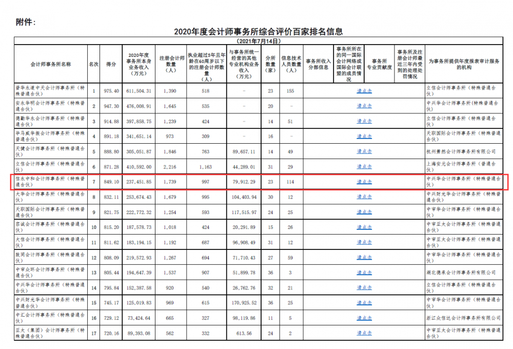 （信永中和在百家排名中位列第7 图片来源于中国注册会计师协会官网）