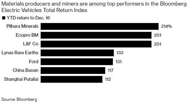 在电动车总回报指数中,材料生产商和矿商的表现最好