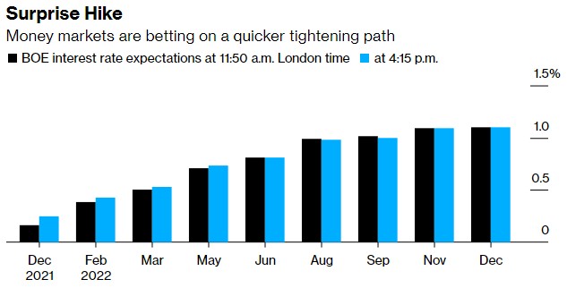 在宣佈加息後，貨幣市場預計明年2月加息幅度增大的可能性加大