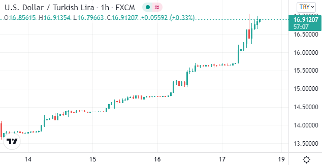 土耳其央行再干预外汇市场 致使股市日内两次触发熔断机制