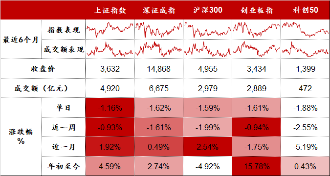 “光伏设备与半导体板块大跌 | 股市