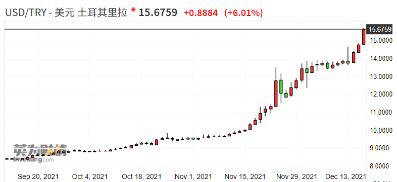 真的要停止降息了？市场疑虑重重，土耳其里拉再度暴跌