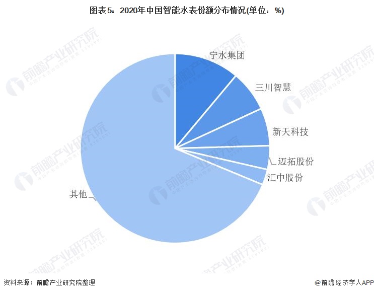 注：市场份额为前瞻依据上市头部企业智能水表业务营收占市场规模的比例测算。